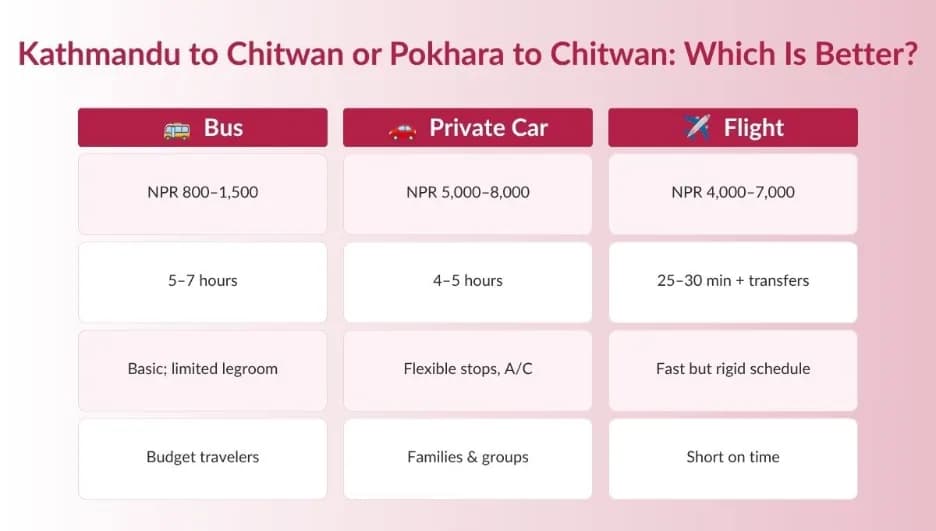 How to Travel from Kathmandu & Pokhara to Chitwan