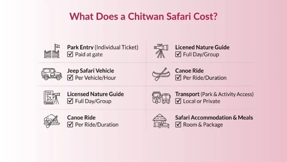 Chitwan National Park Entry Fees & Permits Explained