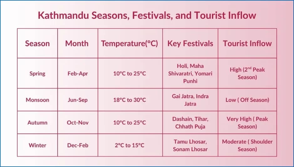 Best Time to Visit Kathmandu for a Luxury Experience