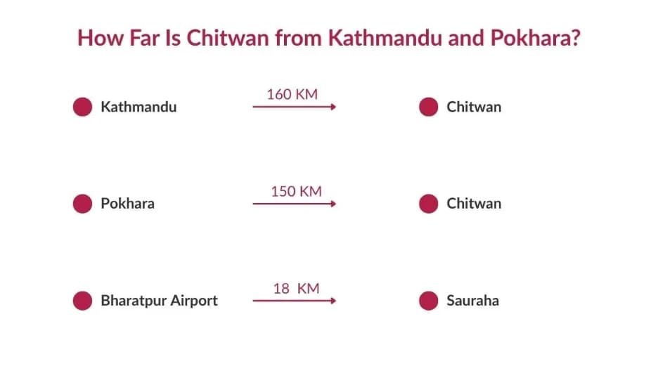 How to Travel from Kathmandu & Pokhara to Chitwan
