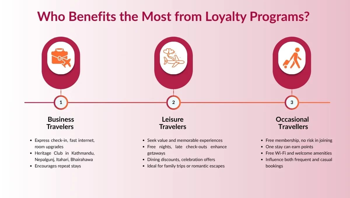 How do hotel loyalty programs affect customer choice in travel accommodations?