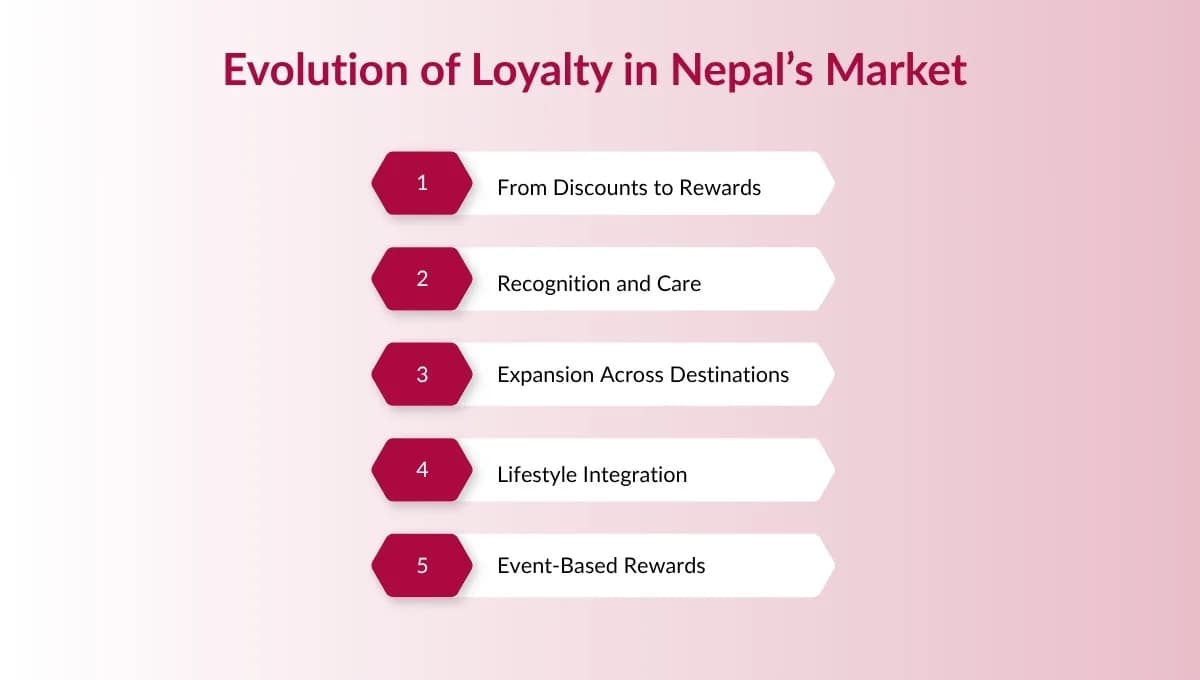 The Evolution of Hotel Membership Programs: A Look at Nepal’s Market