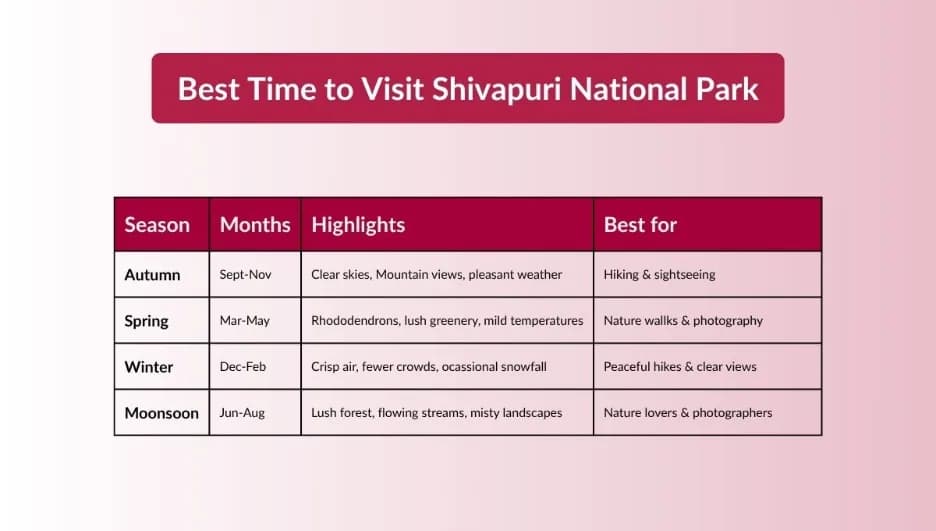 best time to visit shivapuri national park with seasons, month, hilights and benifits