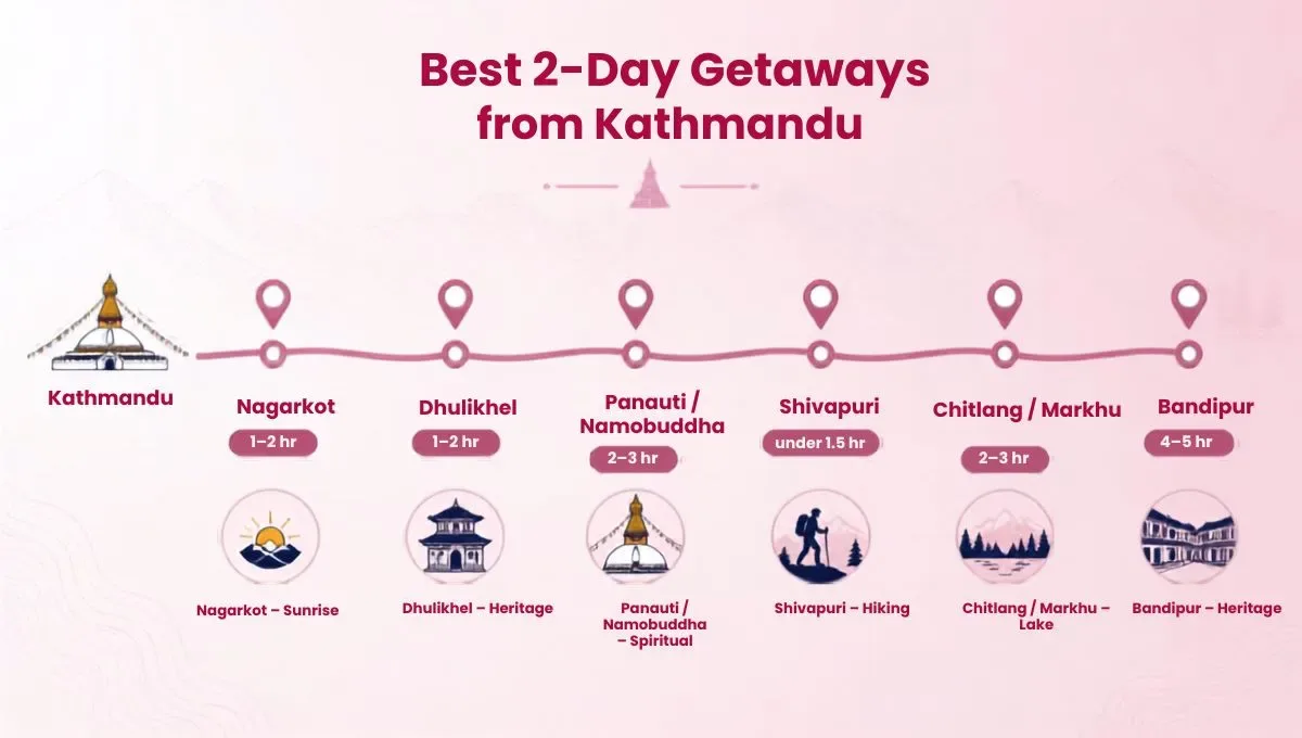 Best 2-Day Getaways from Kathmandu at a Glance