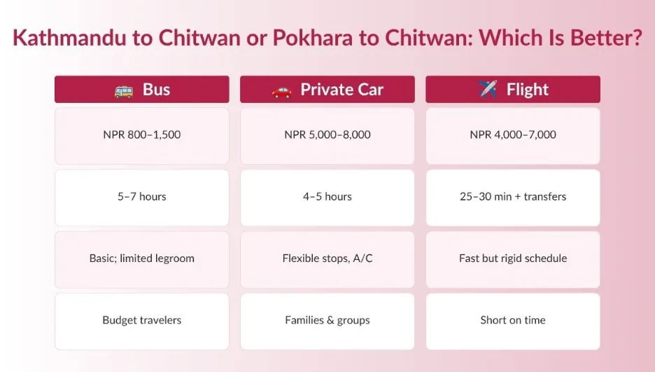 How to Travel from Kathmandu & Pokhara to Chitwan