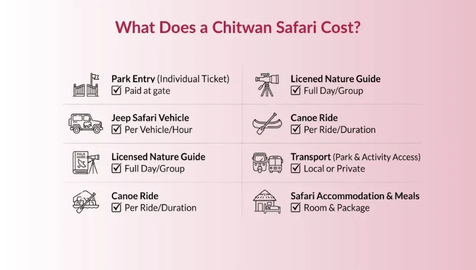 Chitwan National Park Entry Fees & Permits Explained