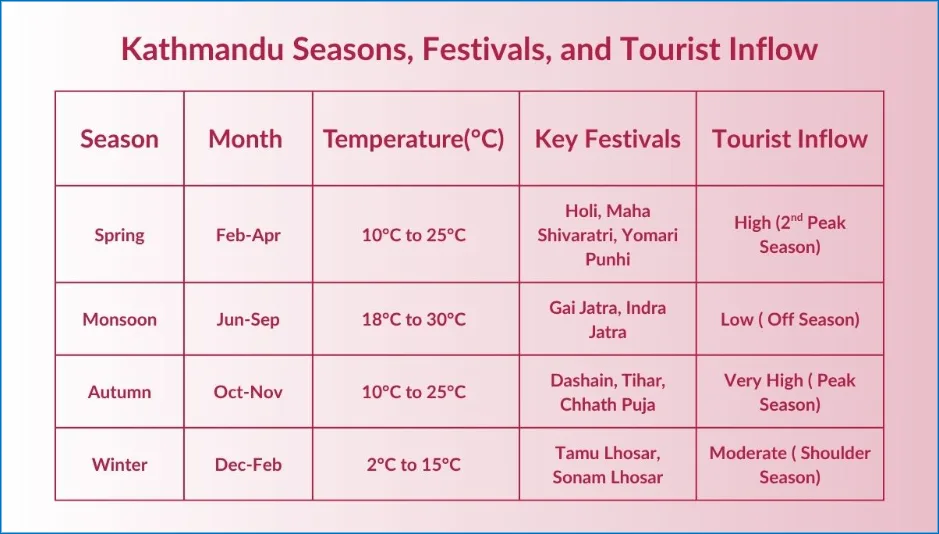 Best Time to Visit Kathmandu for a Luxury Experience