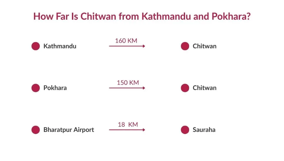 How to Travel from Kathmandu & Pokhara to Chitwan