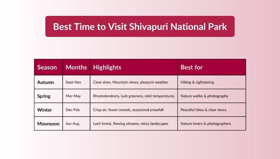 best time to visit shivapuri national park with seasons, month, hilights and benifits